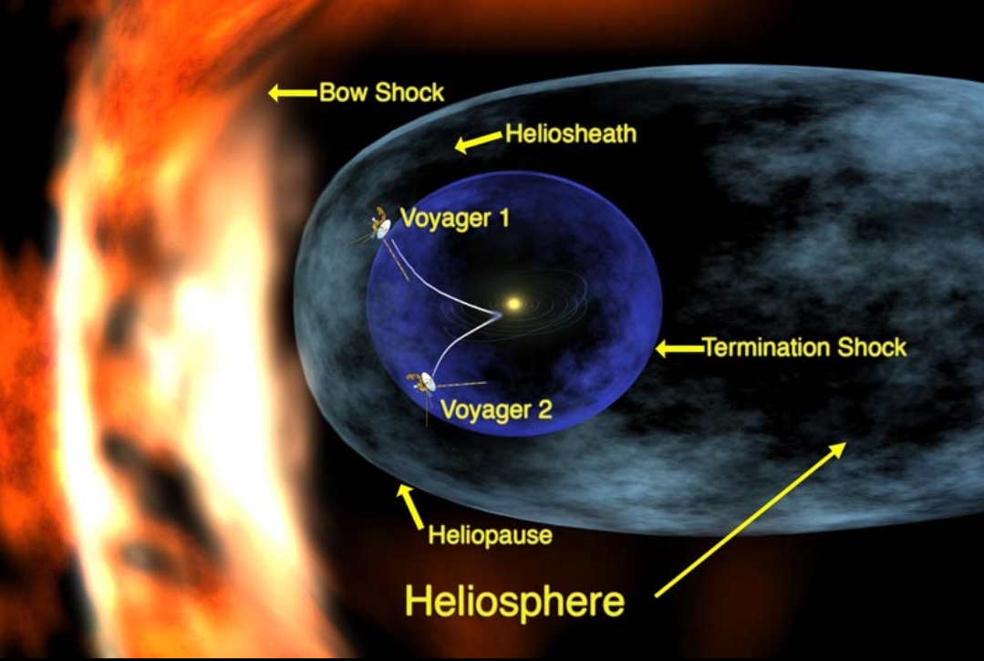What nasa's Voyager spacecrafts found at the edge of our solar system